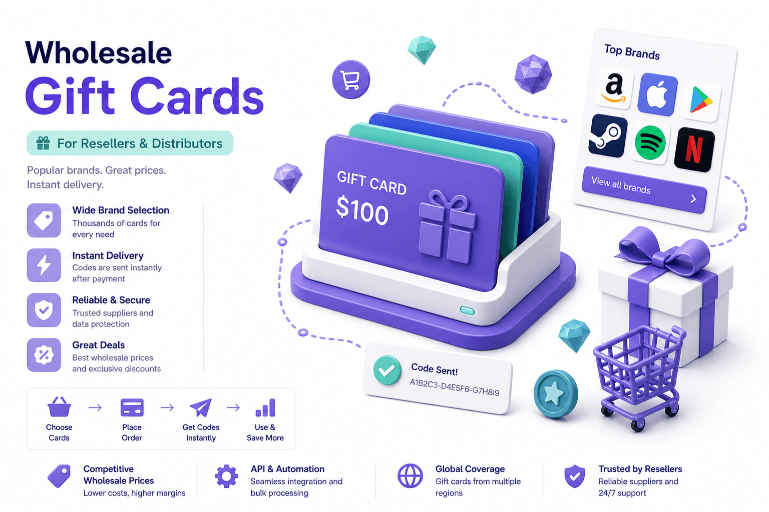 B2B wholesale digital gift cards for resellers — catalog, PIN delivery, major retail and gaming product families (Amazon, iTunes, Google Play, Steam, Netflix)